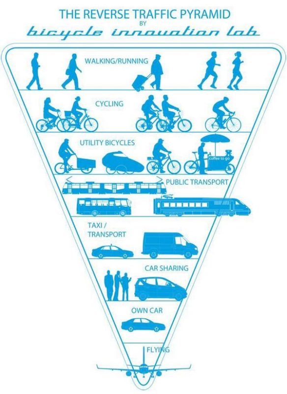 The reverse traffic pyramid_Bicycle Innovation Lab
