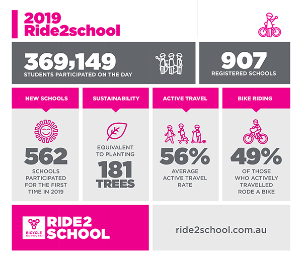 Ride2School Day 2019 infographic