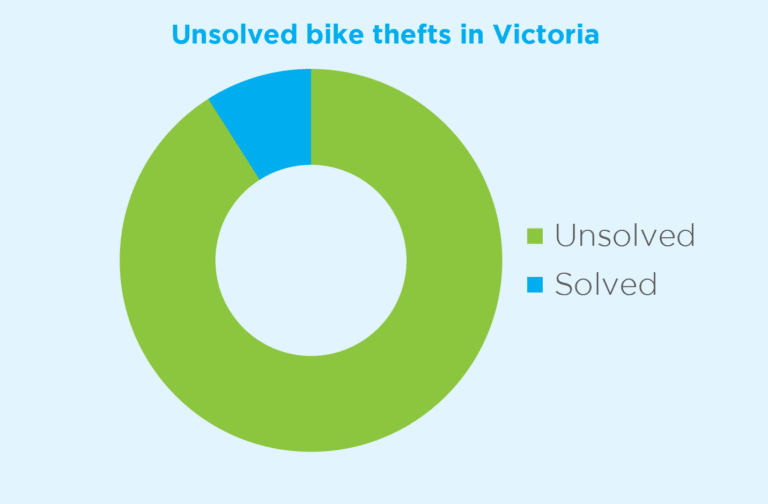 Victorian bike theft data reveals a widespread issue Bicycle Network