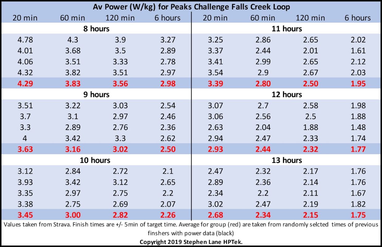 Peaks Challenge W/kg vs Predicted Finish Time chart
